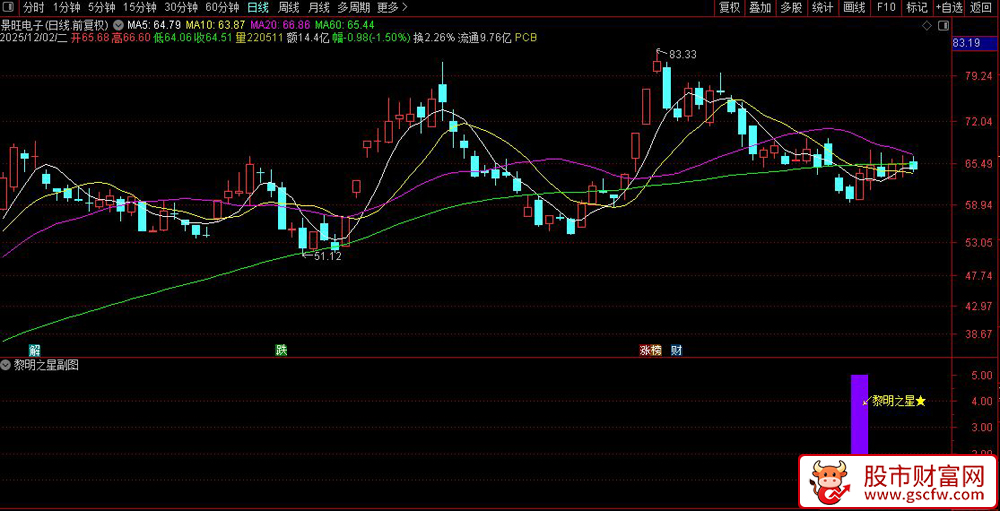 通达信〖黎明之星〗副图+选股指标,精准捕捉底部反转信号_展示图_02