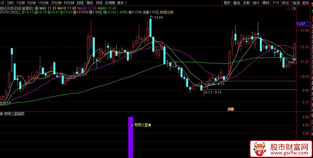 通达信〖黎明之星〗副图+选股指标,精准捕捉底部反转信号_展示图_03