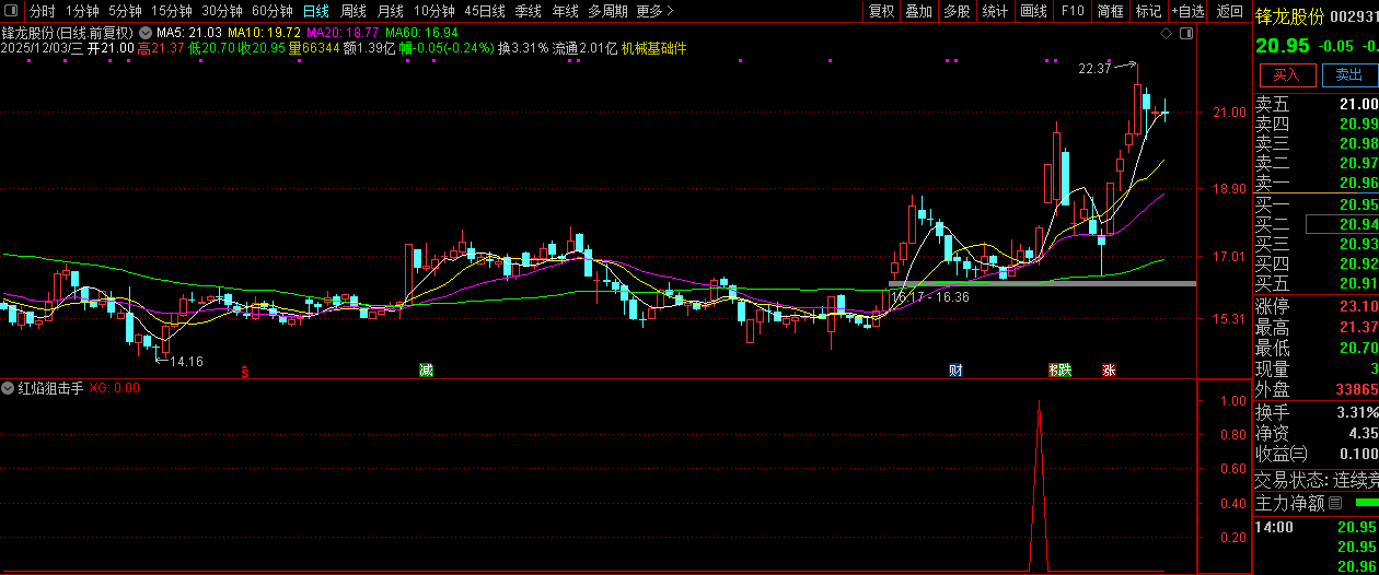 通达信【红焰狙击手】副图+选股,随意买卖易亏损,纪律为长期盈利生存基石_展示图_04 ... ...