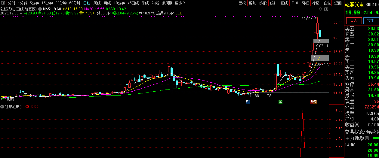 通达信【红焰狙击手】副图+选股,随意买卖易亏损,纪律为长期盈利生存基石_展示图_05 ... ...