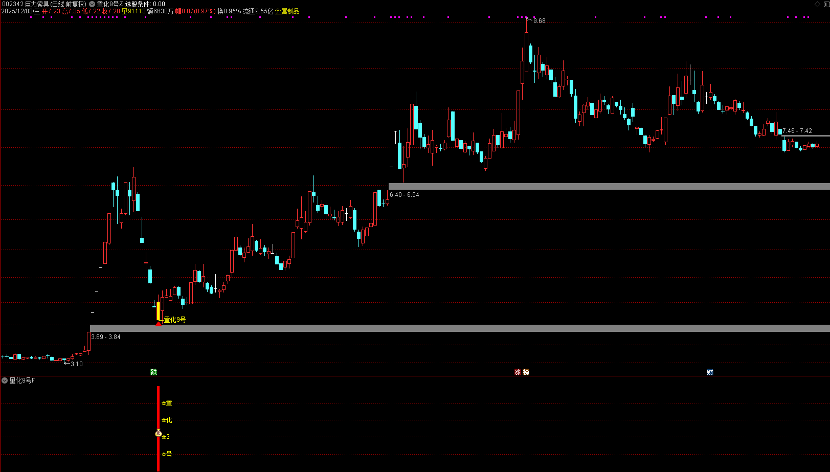 通达信【量化9号】主副图选股,次日趋势的高胜率黄金坑抄底模式，,出票少而精，无未来胜率高_展示图_05 ... ...