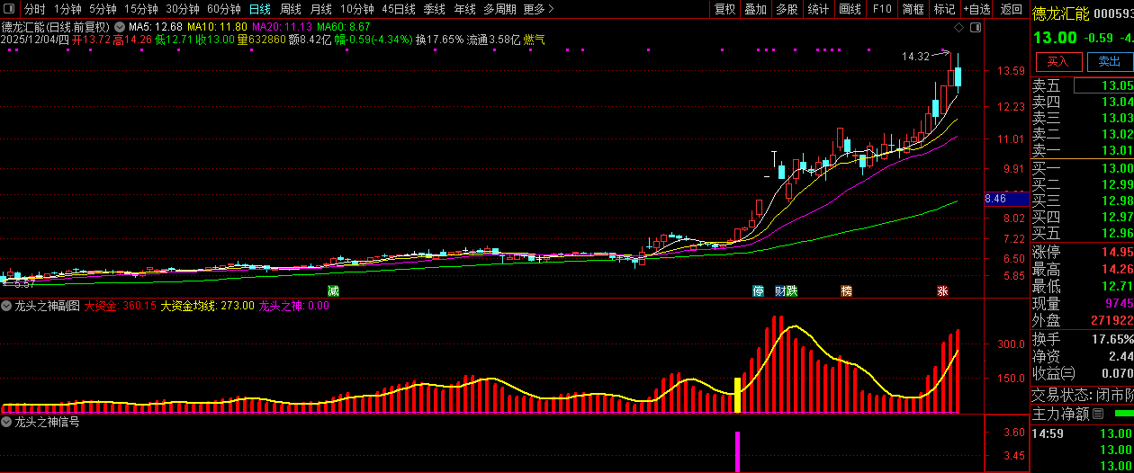 通达信【龙头之神】副图+选股,指标重点在于选择强势个股_展示图_06