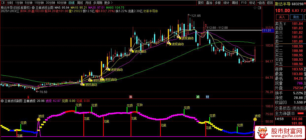 通达信〖王者波段〗超实用的波段指标,基于波动率和形态的波段启动选股策略_展示图_01