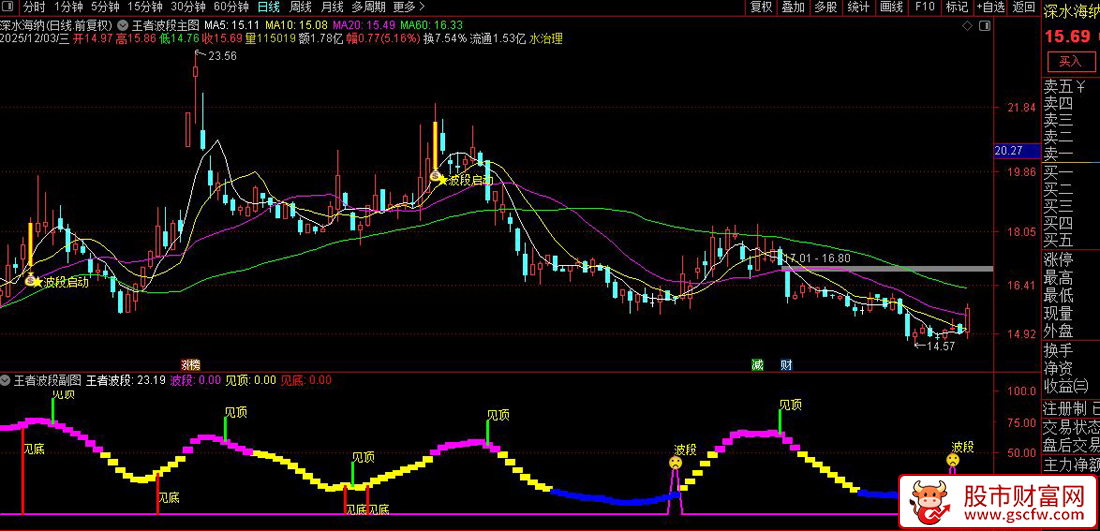 通达信〖王者波段〗超实用的波段指标,基于波动率和形态的波段启动选股策略_展示图_03