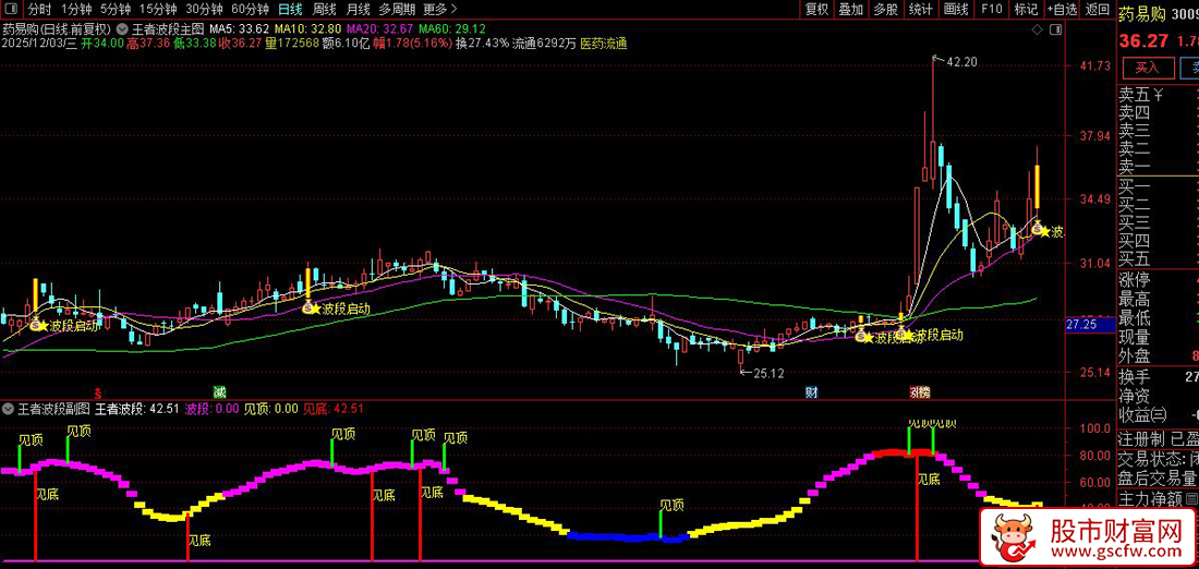 通达信〖王者波段〗超实用的波段指标,基于波动率和形态的波段启动选股策略_展示图_04