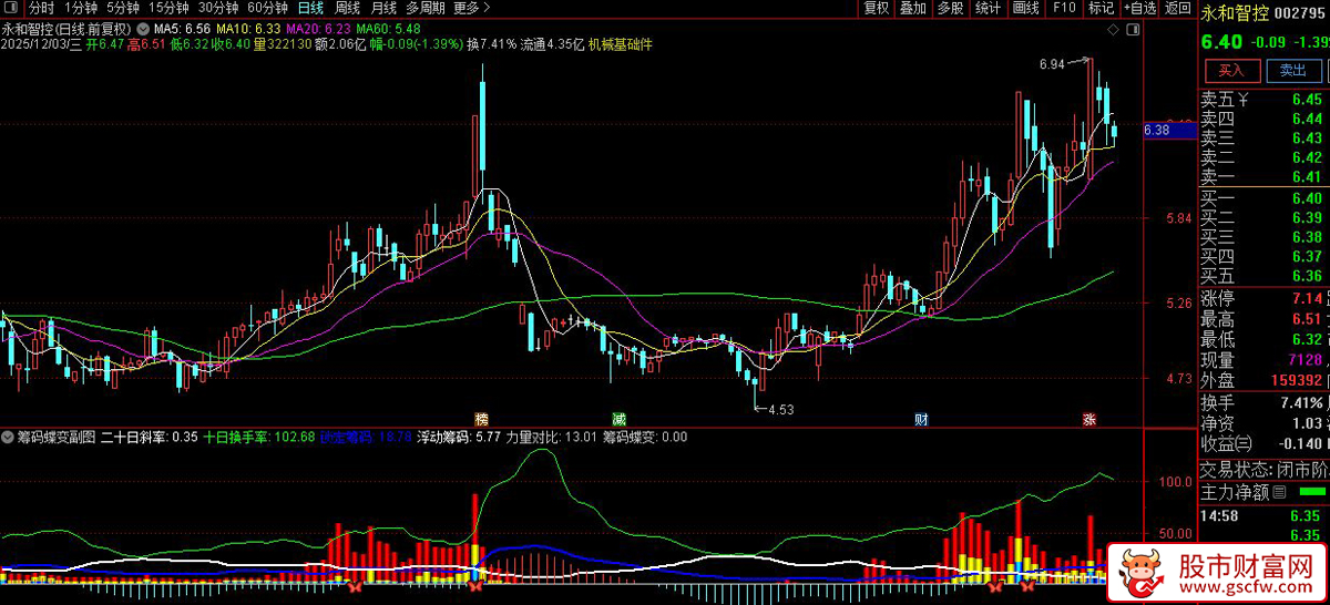 通达信〖筹码蝶变〗副图+选股指标,分析市场力量对比和潜在交易机会_展示图_02
