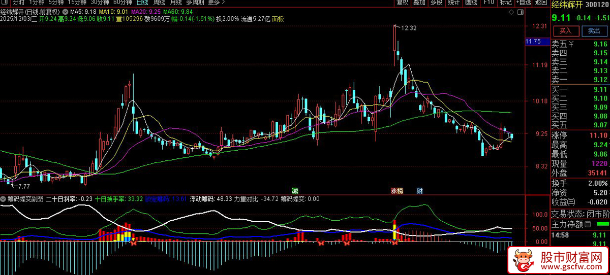 通达信〖筹码蝶变〗副图+选股指标,分析市场力量对比和潜在交易机会_展示图_04