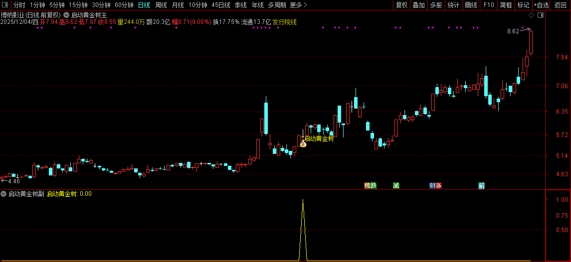 通达信【启动黄金树】主副图+选股指标,拉升蓄力启动,信号少无未来_展示图_08 ... ...