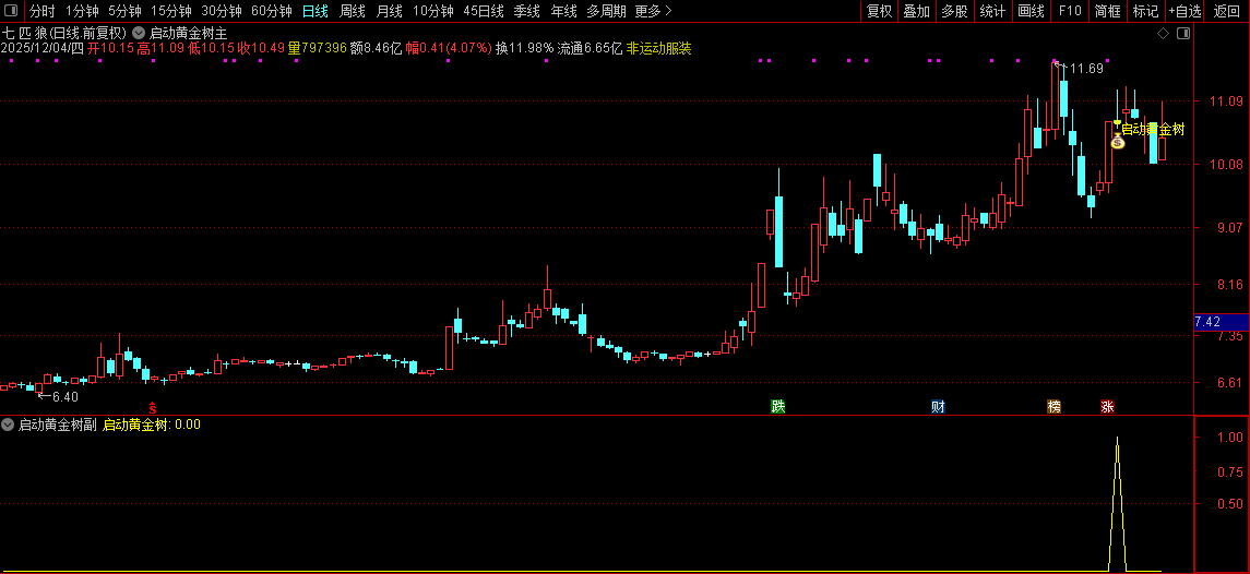 通达信【启动黄金树】主副图+选股指标,拉升蓄力启动,信号少无未来_展示图_10 ... ...