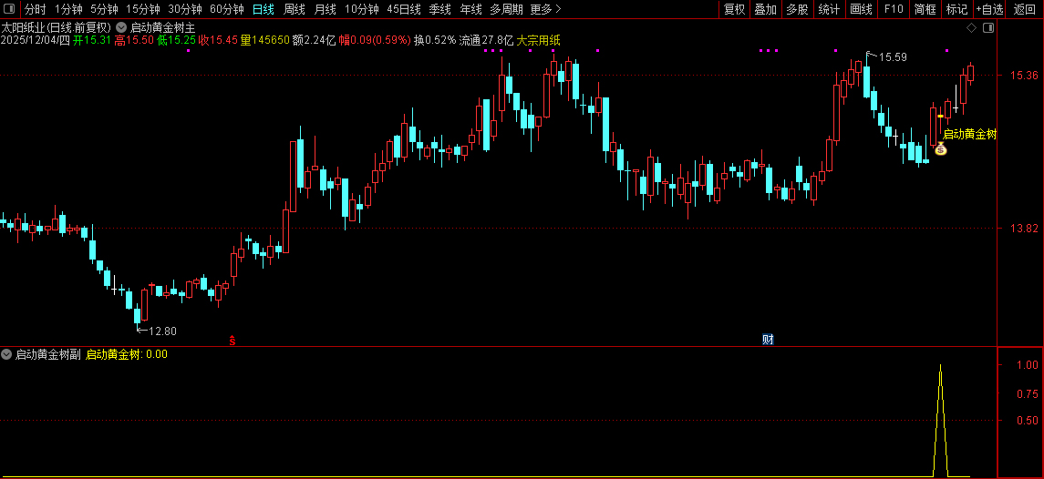 通达信【启动黄金树】主副图+选股指标,拉升蓄力启动,信号少无未来_展示图_12 ... ...