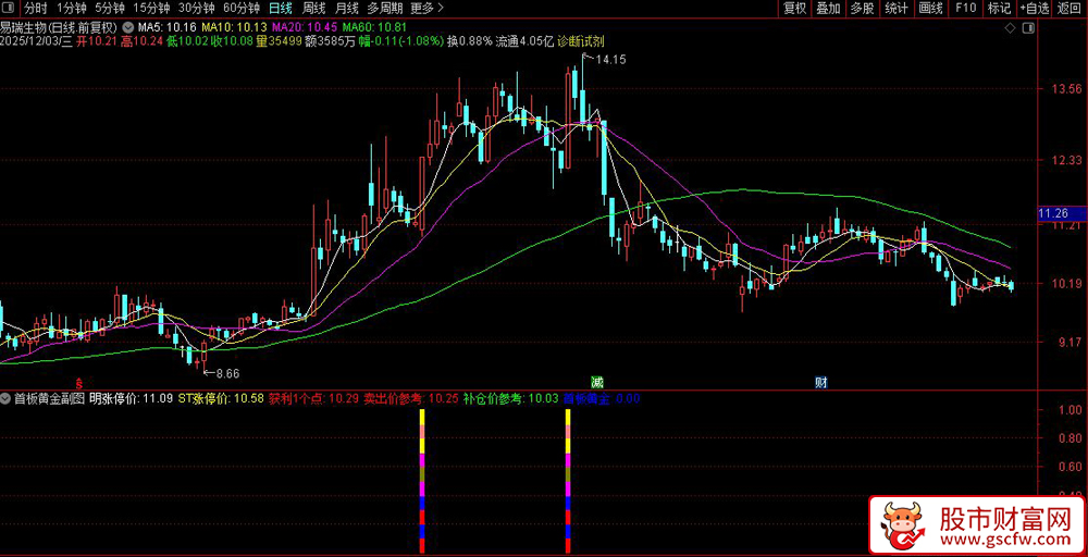 通达信〖首板黄金指标〗次日60%涨停率,在首板涨停前1天提前锁定黄金买点_展示图_01