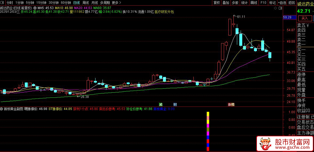 通达信〖首板黄金指标〗次日60%涨停率,在首板涨停前1天提前锁定黄金买点_展示图_02