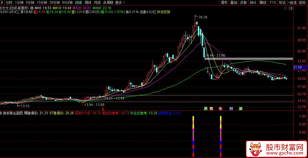 通达信〖首板黄金指标〗次日60%涨停率,在首板涨停前1天提前锁定黄金买点_展示图_06