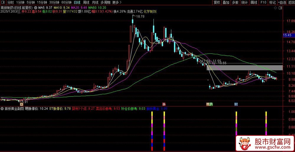 通达信〖首板黄金指标〗次日60%涨停率,在首板涨停前1天提前锁定黄金买点_展示图_07