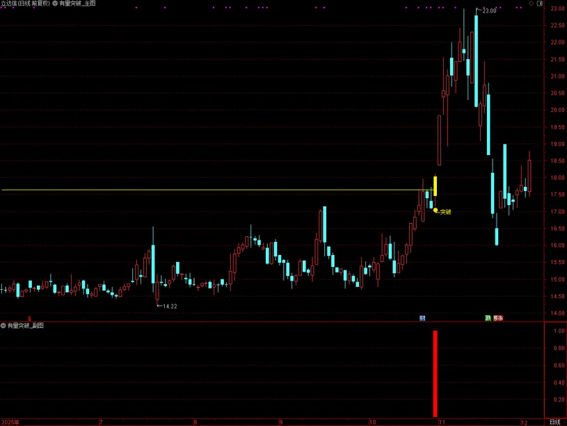 通达信【有量突破】主图自带画线功能,突破前期重阴K线触发黄柱确认信号_展示图_02 ... ...