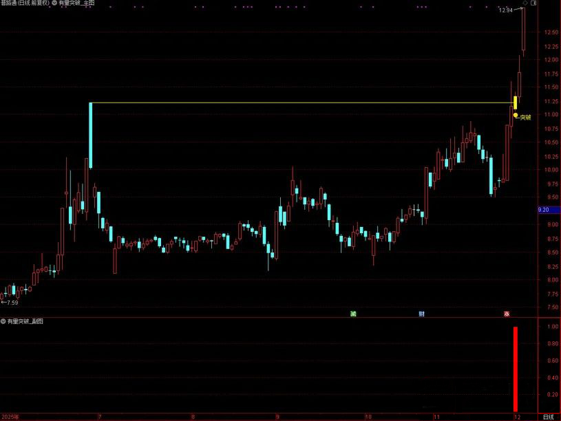 通达信【有量突破】主图自带画线功能,突破前期重阴K线触发黄柱确认信号_展示图_04 ... ...