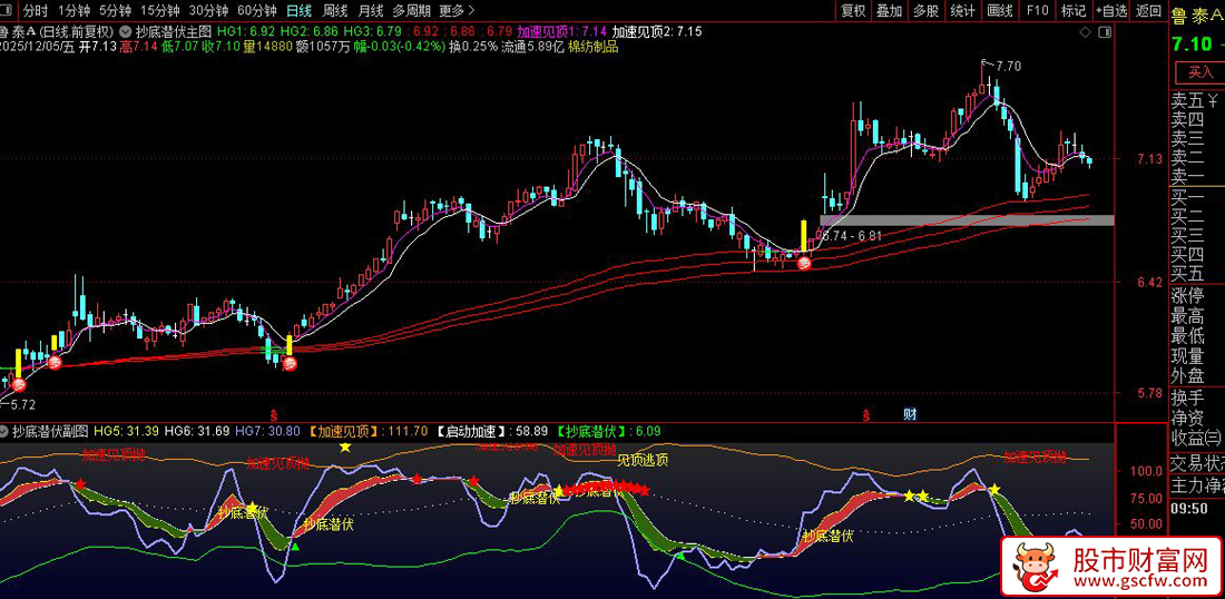 通达信〖抄底潜伏〗主副图+选股,识别股票市场中的关键波动率信号_展示图_02