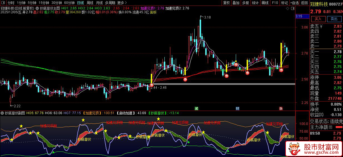 通达信〖抄底潜伏〗主副图+选股,识别股票市场中的关键波动率信号_展示图_03
