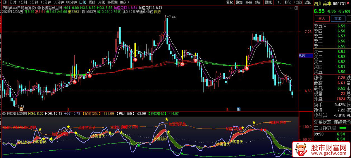 通达信〖抄底潜伏〗主副图+选股,识别股票市场中的关键波动率信号_展示图_04