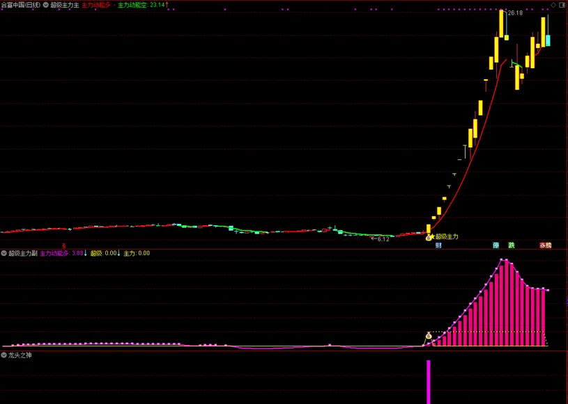 通达信【超级主力】主副图+选股指标,捕捉主力资金动向把握买入时机_展示图_04 ... ...