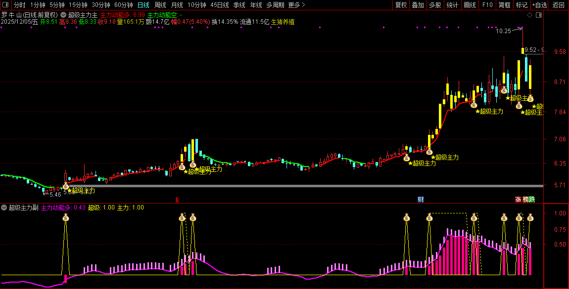 通达信【超级主力】主副图+选股指标,捕捉主力资金动向把握买入时机_展示图_06 ... ...