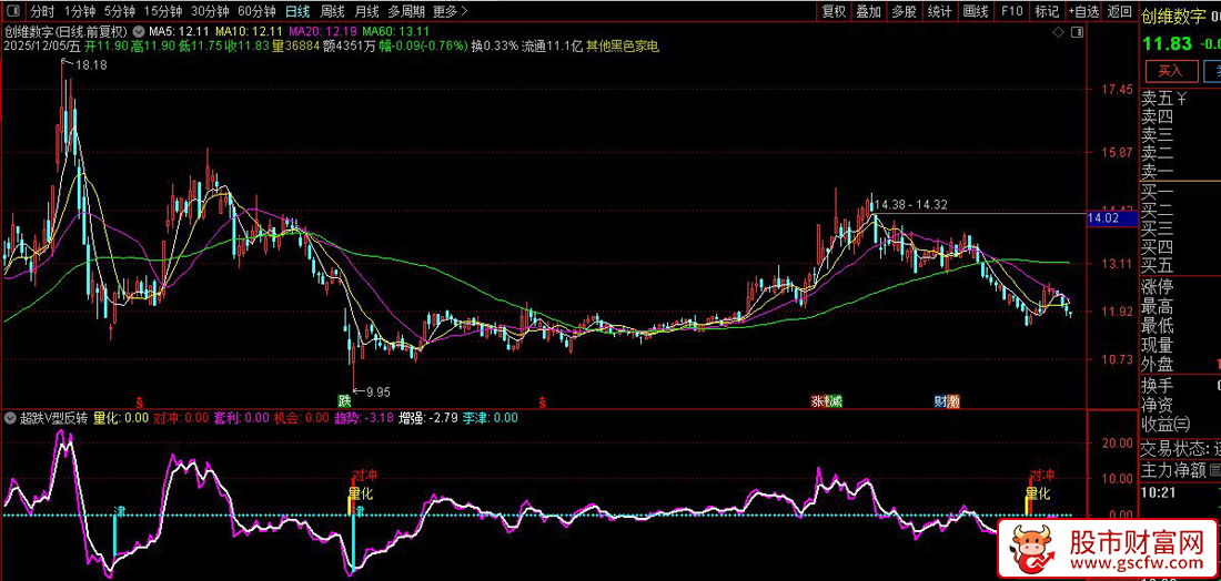 通达信〖超跌V型反转〗副图指标,量化波动率底部精准过滤_展示图_05