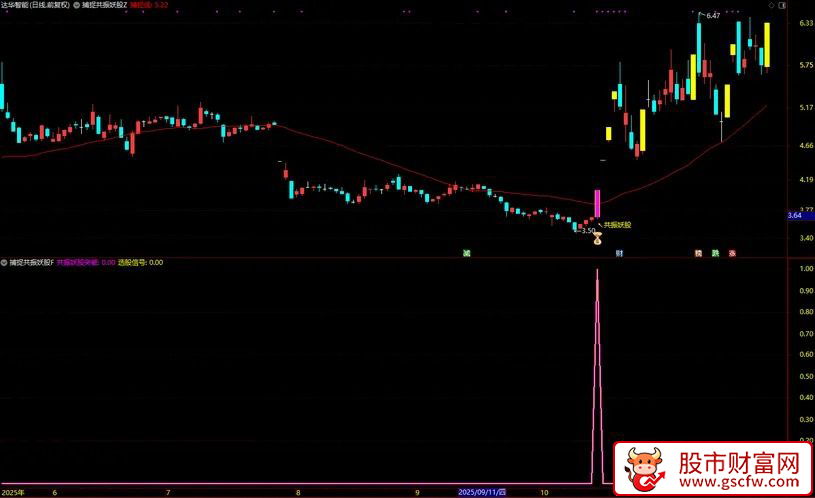 通达信〖捕捉共振妖股〗横盘整理充分+量价配合健康+强势涨停启动,主副图+选股_展示图_01