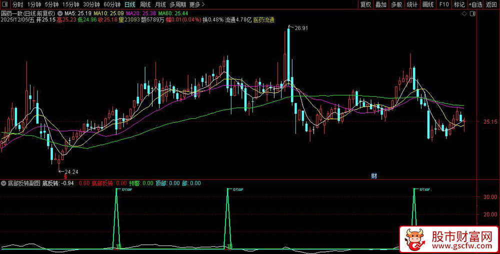 通达信〖大底反转〗套装指标,识别底部反转和顶部预警信号_展示图_04