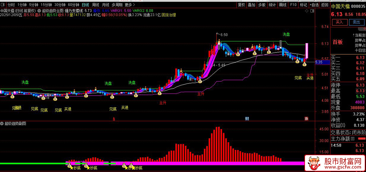 通达信〖超级趋势〗通过多周期EMA和MACD分析股票趋势,识别抄底信号_展示图_02