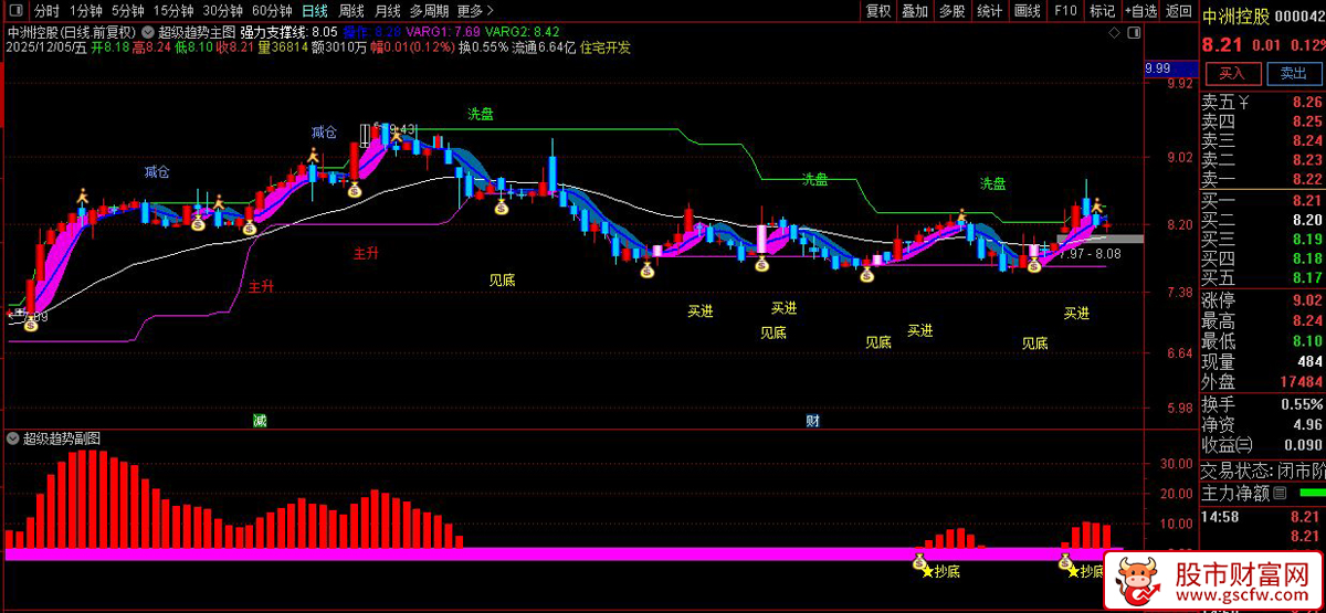 通达信〖超级趋势〗通过多周期EMA和MACD分析股票趋势,识别抄底信号_展示图_05