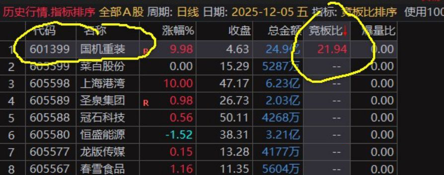 通达信〖竞板比排序〗副图排序,通过竞板比和爆量比分析股票竞价情况,识别强势涨停股_展示图_01