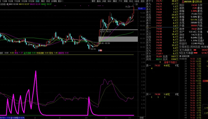 自用【筹码追踪】副图指标,吸筹拉升出货阶段都一目了然_展示图_01