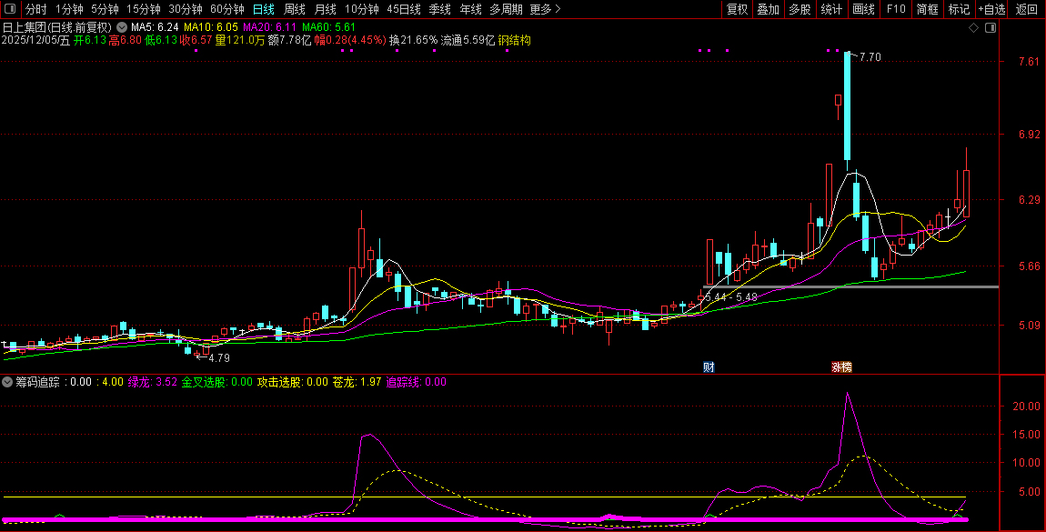 自用【筹码追踪】副图指标,吸筹拉升出货阶段都一目了然_展示图_04
