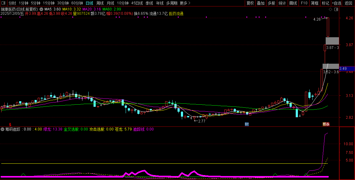 自用【筹码追踪】副图指标,吸筹拉升出货阶段都一目了然_展示图_07