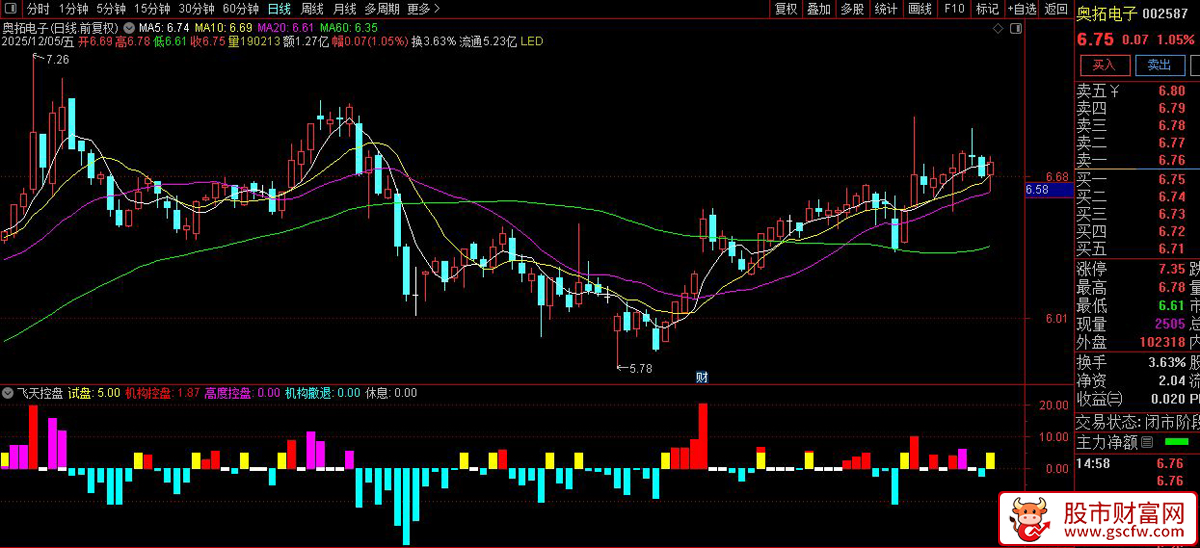 通达信〖飞天控盘〗副图指标,主力监测,主力资金红绿灯,抄底逃顶一目了然_展示图_01