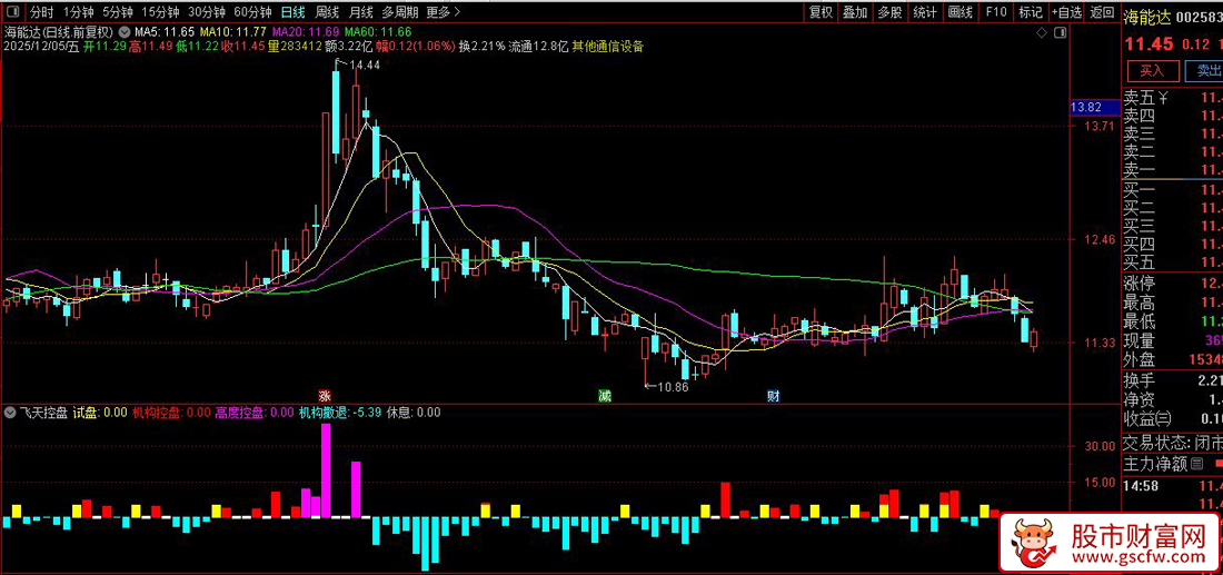 通达信〖飞天控盘〗副图指标,主力监测,主力资金红绿灯,抄底逃顶一目了然_展示图_04