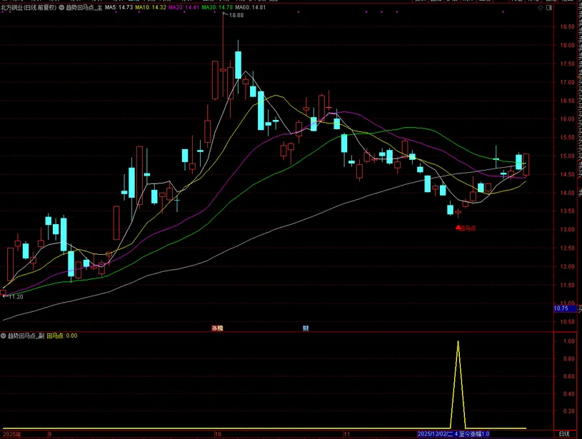 通达信【趋势回马点】主副图+选股指标,尾盘2:30精准预警回调“回马点,手机电脑可用_展示图_01 ...
