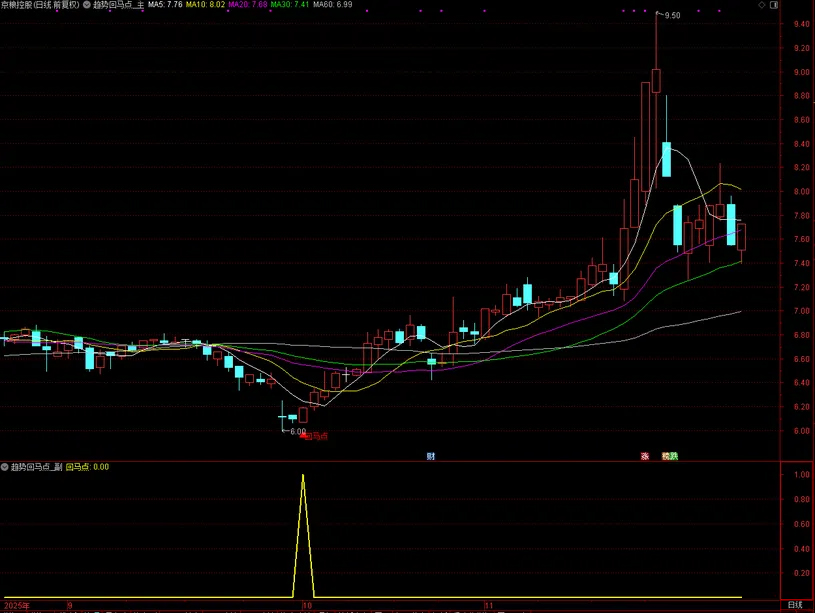 通达信【趋势回马点】主副图+选股指标,尾盘2:30精准预警回调“回马点,手机电脑可用_展示图_03 ...
