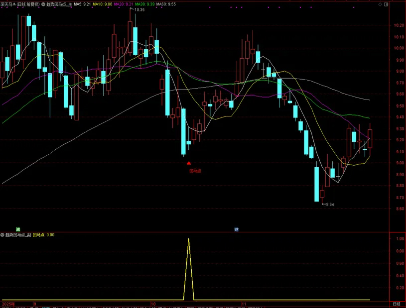 通达信【趋势回马点】主副图+选股指标,尾盘2:30精准预警回调“回马点,手机电脑可用_展示图_04 ...
