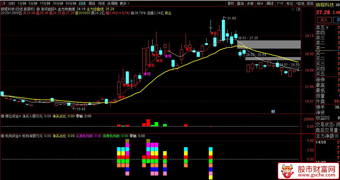 通达信〖游资追踪A+席位资金A+机构资金A〗公式集合，仿股多多模型（几乎一模一样）！_展示图_01