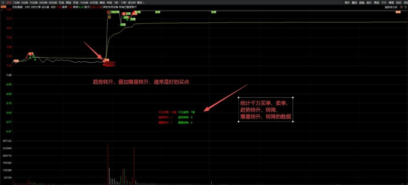 通达信【分时大单】主图指标,提示趋势转换和统计资金买卖状态的数据_展示图_02