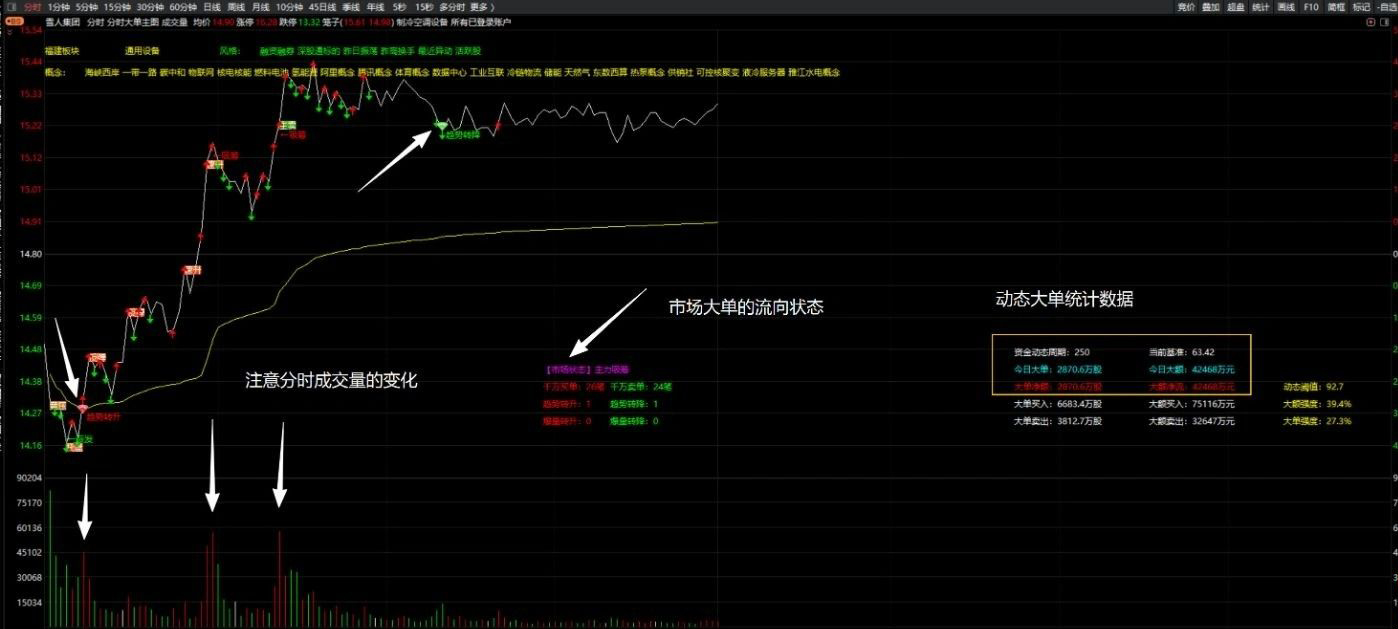 通达信【分时大单】主图指标,提示趋势转换和统计资金买卖状态的数据_展示图_04
