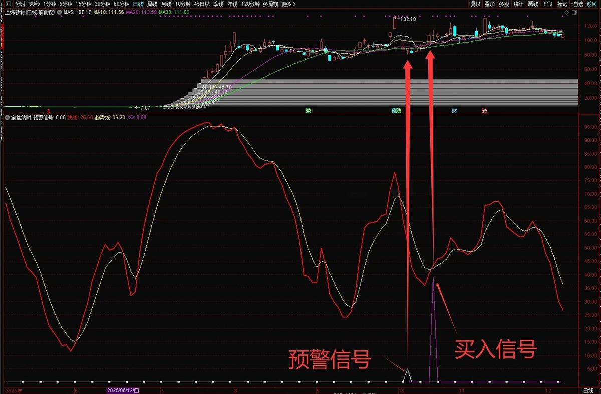 通达信金钻级【宝盆纳财】副图+选股指标,出票少而精无未来函数,电脑手机端可用_展示图_01 ... ...