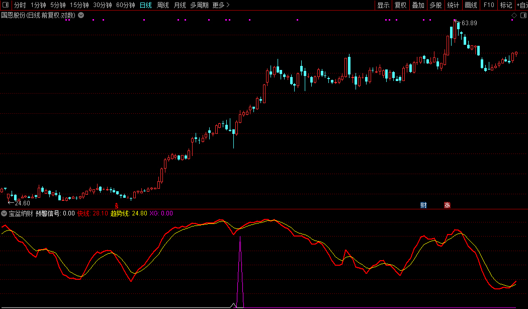 通达信金钻级【宝盆纳财】副图+选股指标,出票少而精无未来函数,电脑手机端可用_展示图_09 ... ...