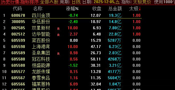 通达信2025【太极竞价】早盘竞价排序指标,副图源码_展示图_02