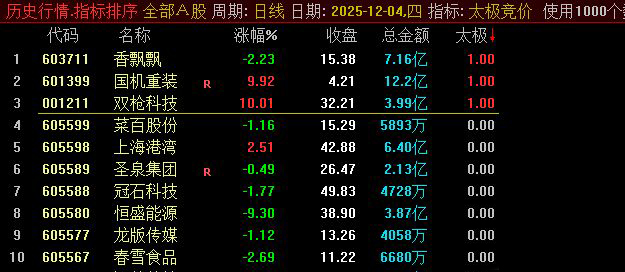 通达信2025【太极竞价】早盘竞价排序指标,副图源码_展示图_01