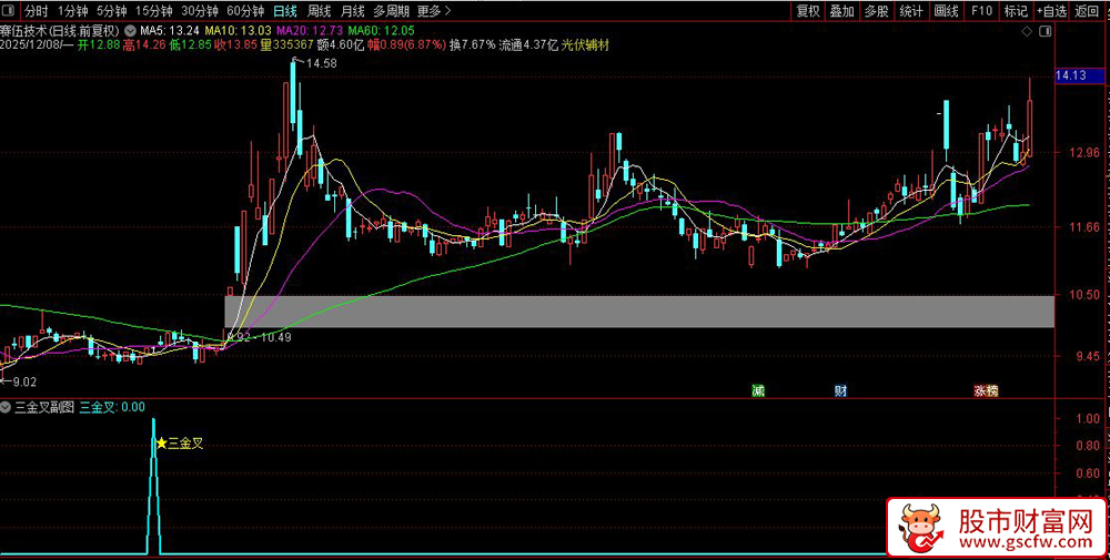 通达信〖三金叉〗副图+选股指标,均线、KDJ与MACD三重金叉_展示图_03