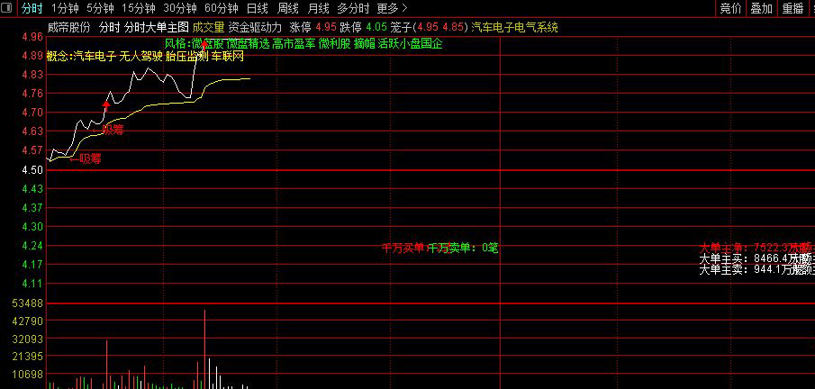 通达信〖分时大单〗吸筹趋势转升提示,分时主力资金形态及大单量,分时主图_展示图_01