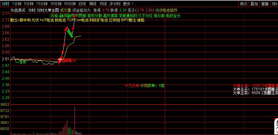 通达信〖分时大单〗吸筹趋势转升提示,分时主力资金形态及大单量,分时主图_展示图_04