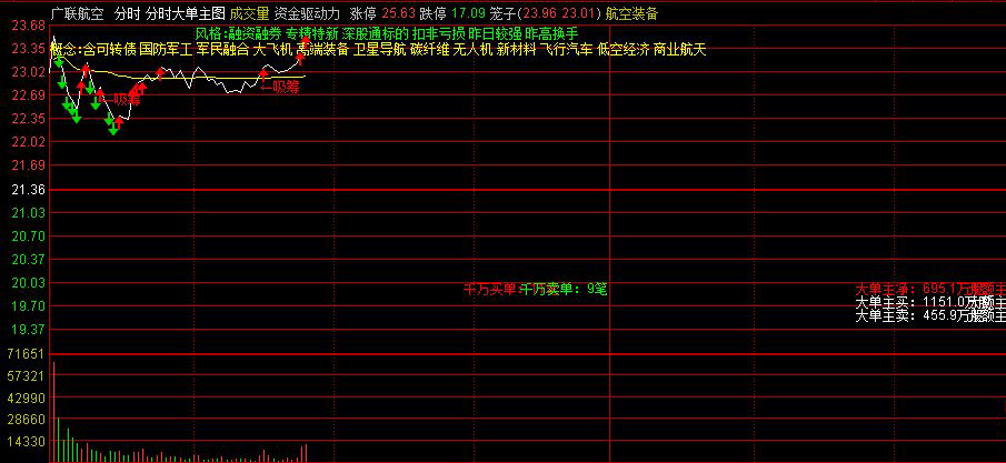 通达信〖分时大单〗吸筹趋势转升提示,分时主力资金形态及大单量,分时主图_展示图_05